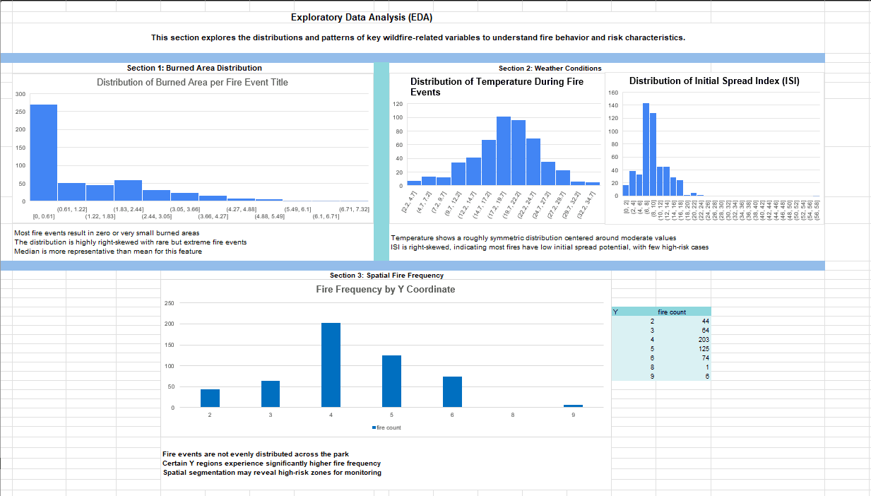 Forest Fire Risk Analysis